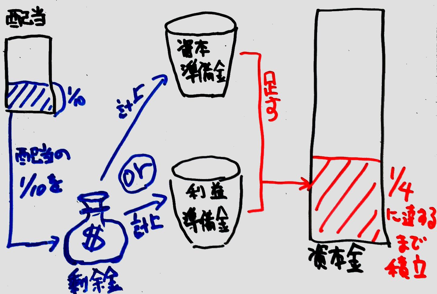 剰余金の配当時における準備金の計上について ゆうゆうブログ