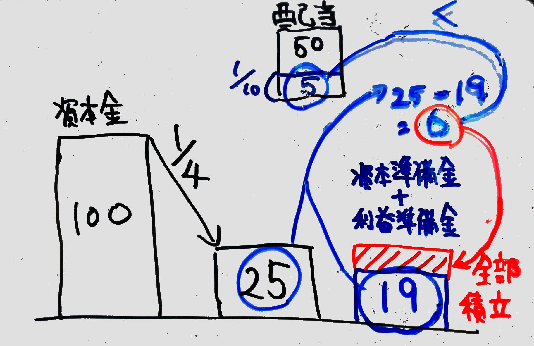 剰余金の配当時における準備金の計上について ゆうゆうブログ