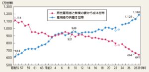 共働き等世帯数推移