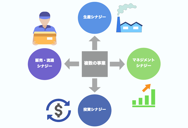 シナジーとは？シナジーの種類と効果、範囲の経済との違い | ゆうゆう  