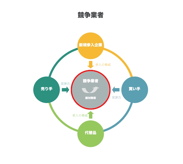 ファイブフォース分析とは 5つの競争要因 ヤマトで例を作ってみる ゆうゆうブログ