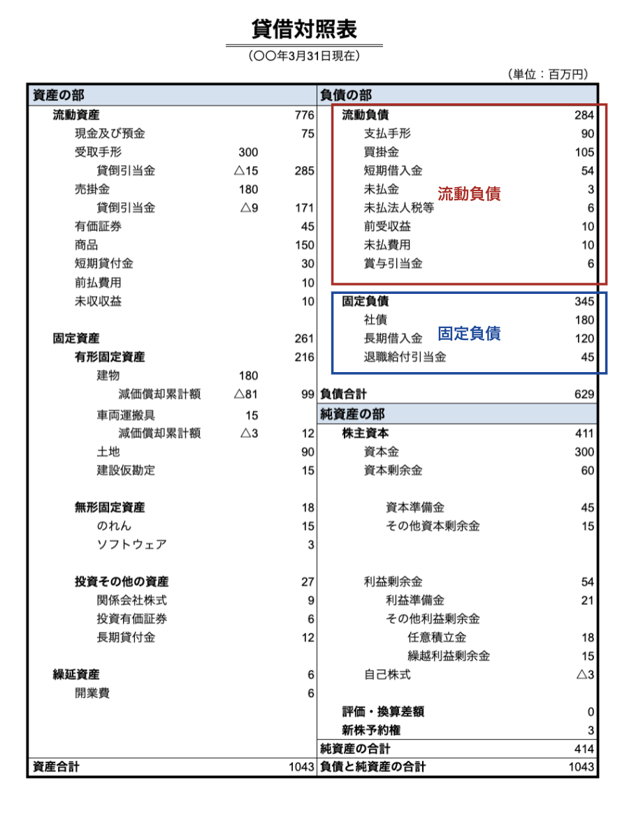貸借対照表とは？貸借対照表の見方を覚えて会社の財政状態を知ろう【初心者向け】 | ゆうゆうブログ