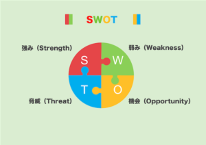 SWOT分析とは？PEST分析や3C分析を合わせて使う