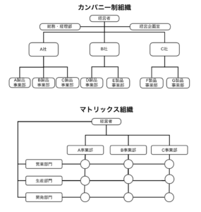 カンパニー制組織とマトリックス組織の特徴とメリット、デメリット