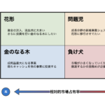 プロダクト・ポートフォリオ・マネジメント（PPM）