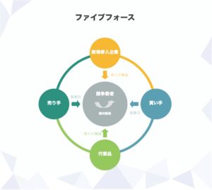 ファイブフォース分析とは？5つの競争要因、ヤマトで例を作ってみる