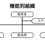 機能（職能）別組織　組織図