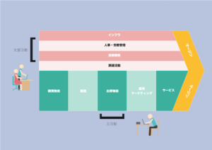 バリューチェーン分析とは？目的やSWOT分析との組み合わせ
