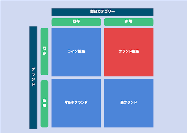 コトラーによる4つのブランド戦略 ゆうゆうブログ