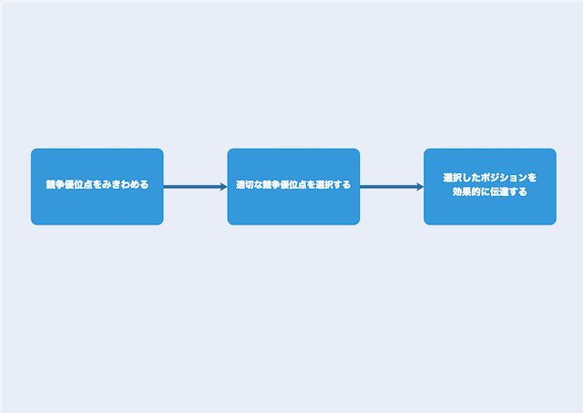 マーケティングのポジショニングとは ポジショニングのプロセスとポジショニングマップ ゆうゆうブログ