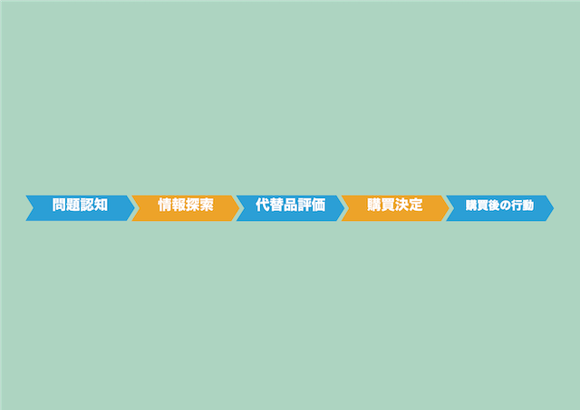 コトラーの購買意思決定プロセスとは 消費者は5つの段階を通過する ゆうゆうブログ