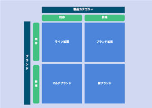 コトラーによる4つのブランド戦略